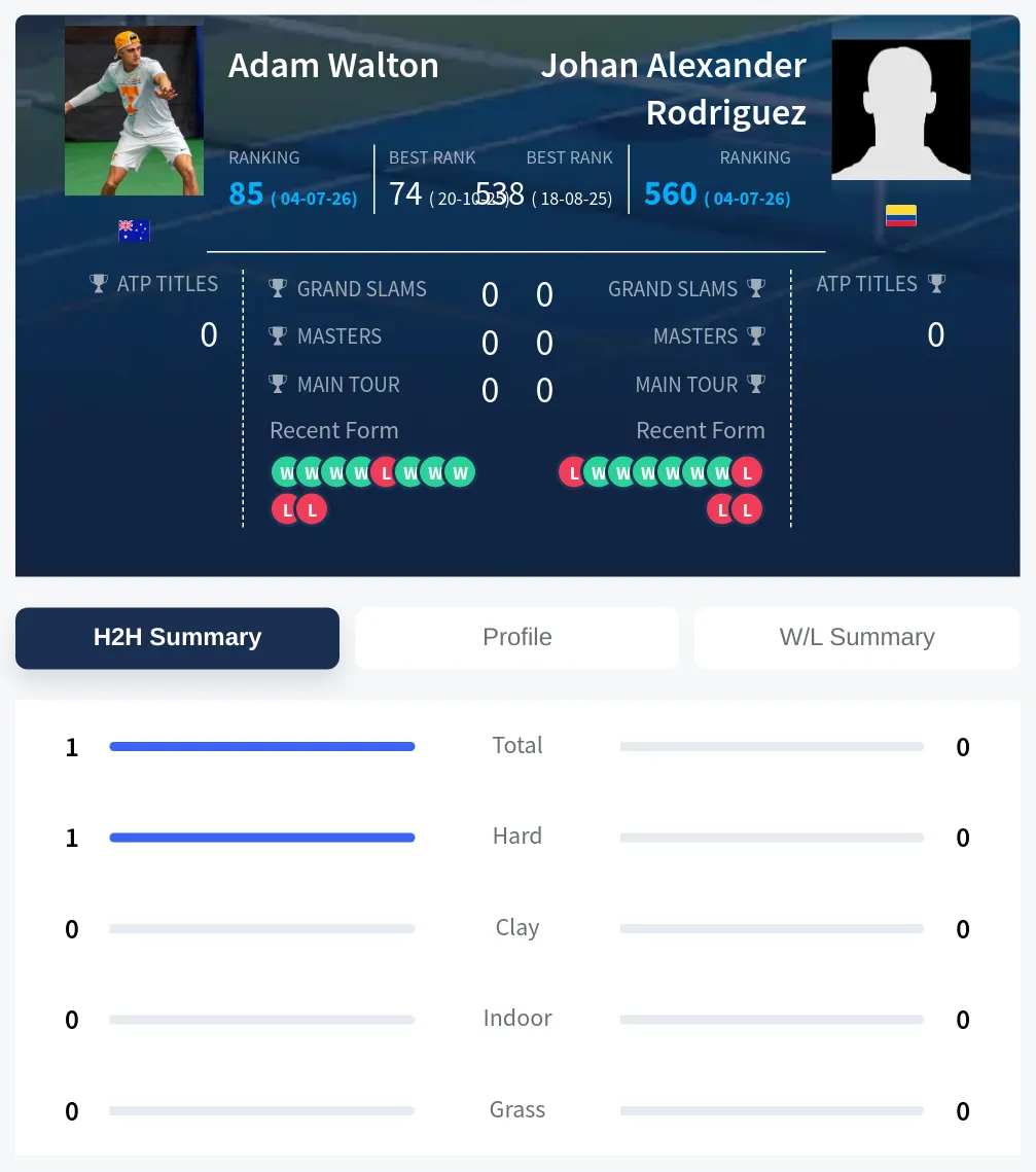 Walton Rodriguez H2h Summary Stats