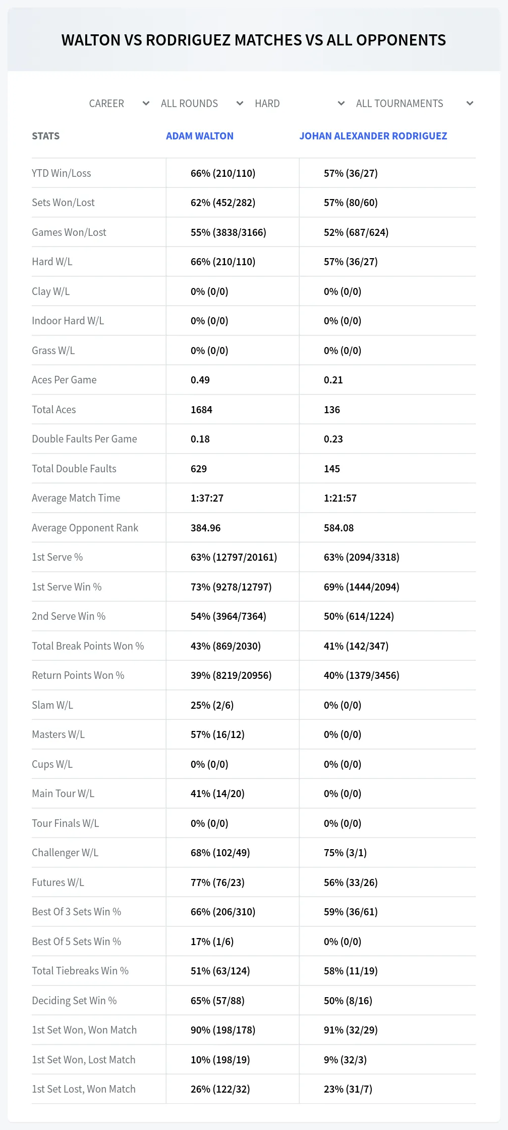 Adam Walton Johan Alexander Rodriguez Prediction Stats