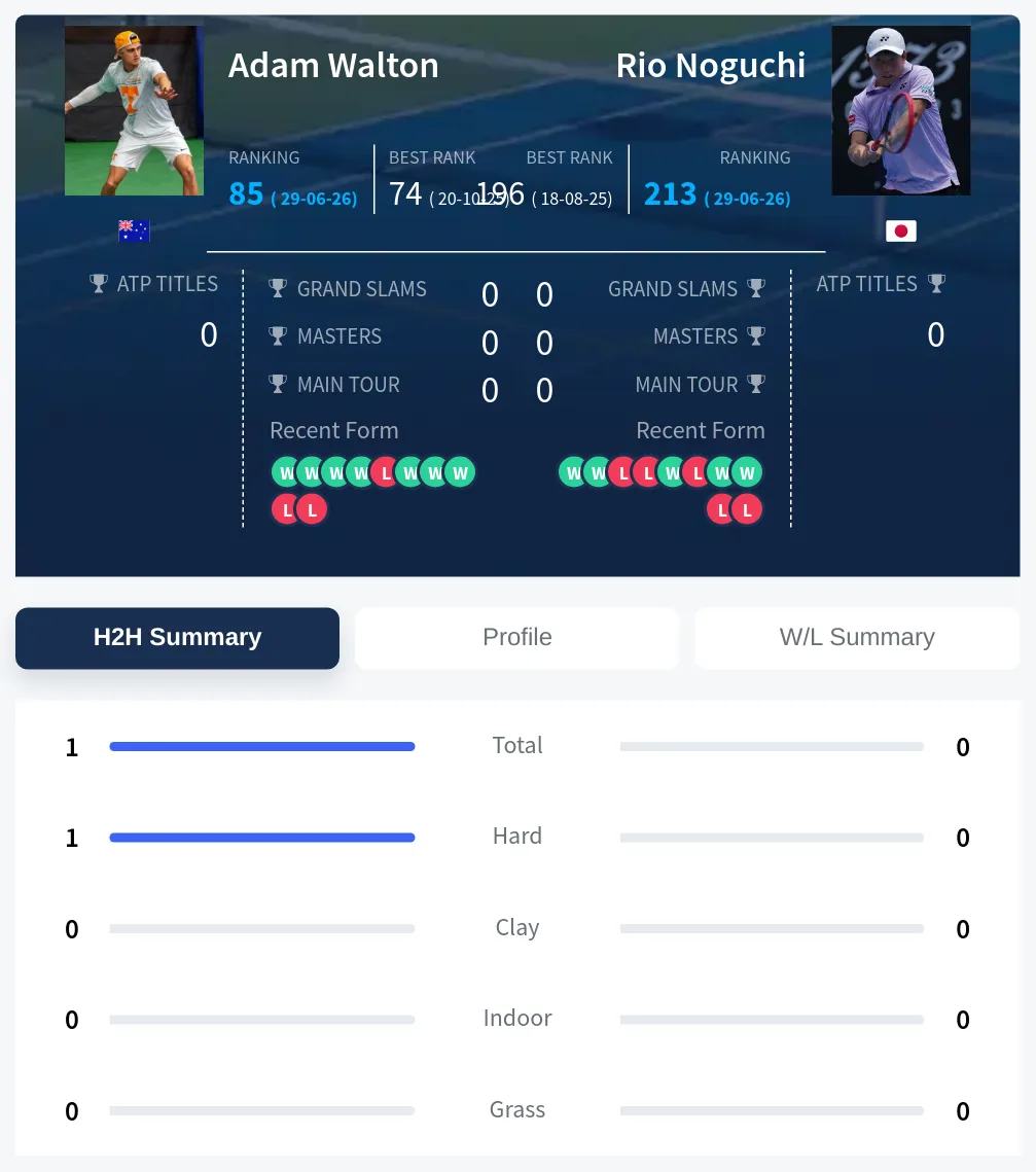 Walton Noguchi H2h Summary Stats