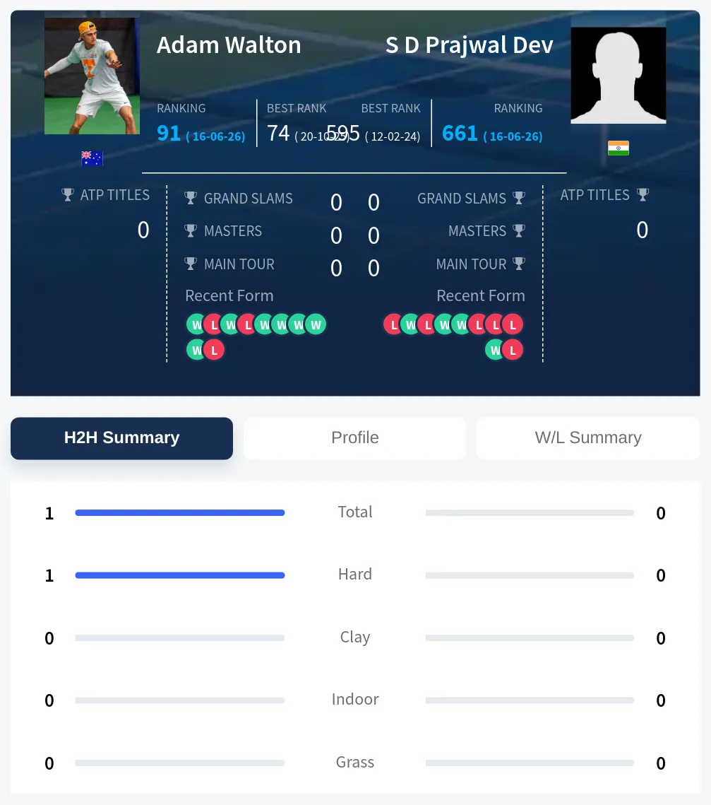 Walton Dev H2h Summary Stats