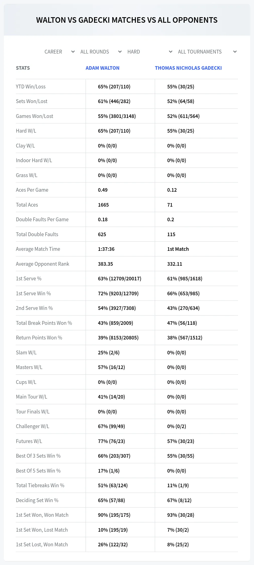 Adam Walton Thomas Nicholas Gadecki Prediction Stats
