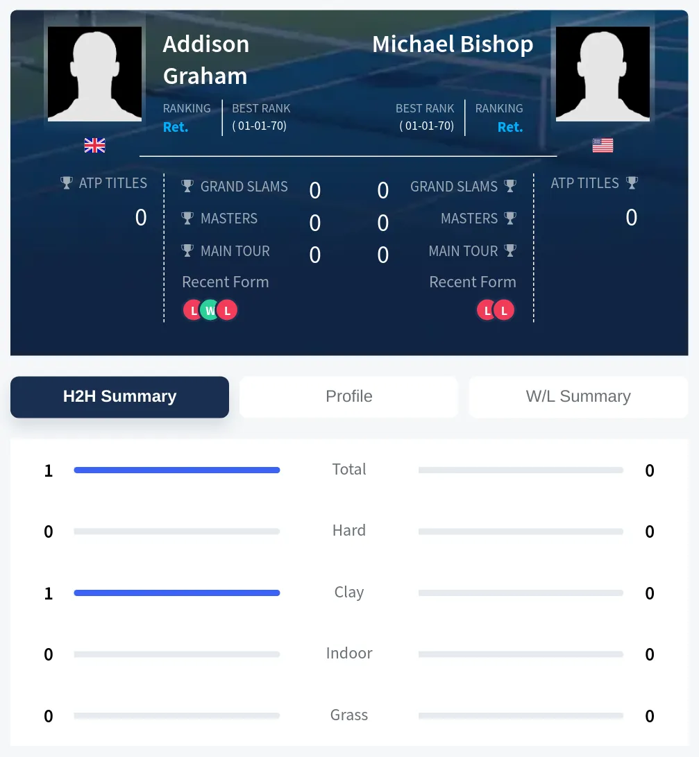 Graham Bishop H2h Summary Stats