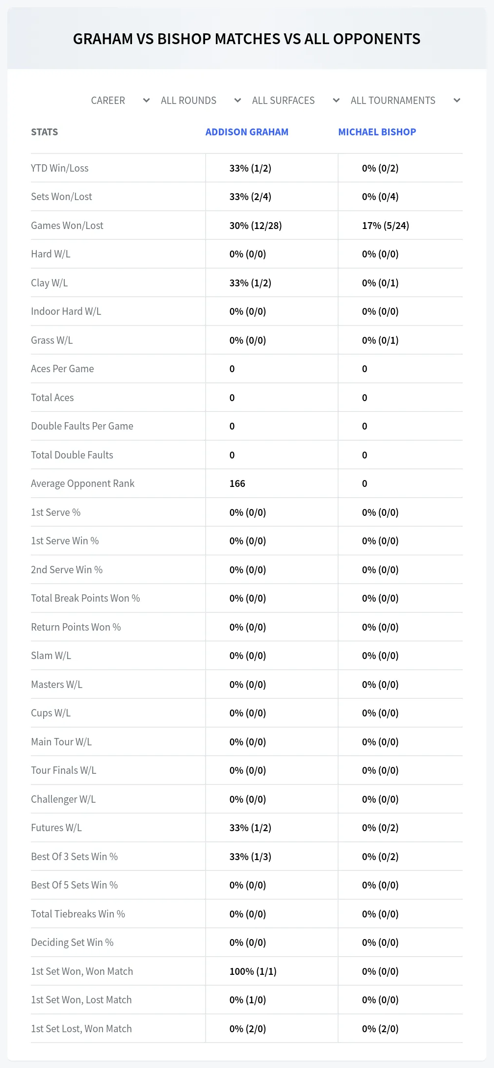 Addison Graham Michael Bishop Prediction Stats