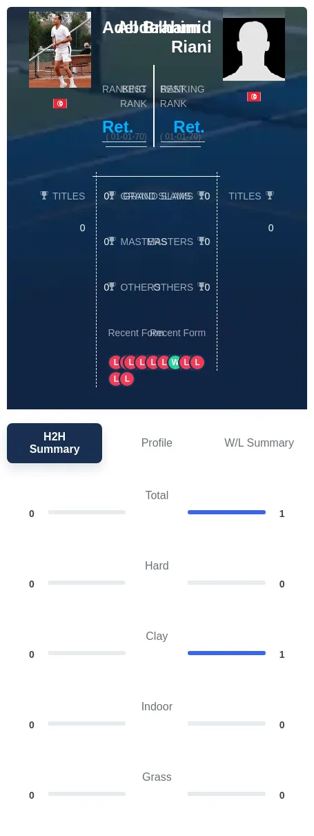 Brahim Riani H2h Summary Stats