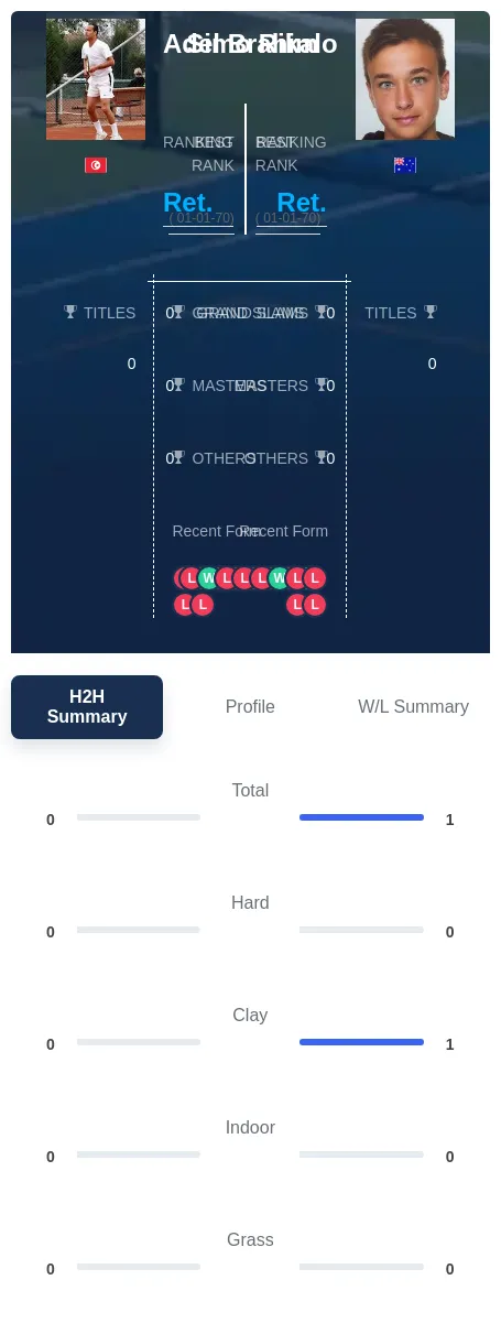 Rikalo Brahim H2h Summary Stats