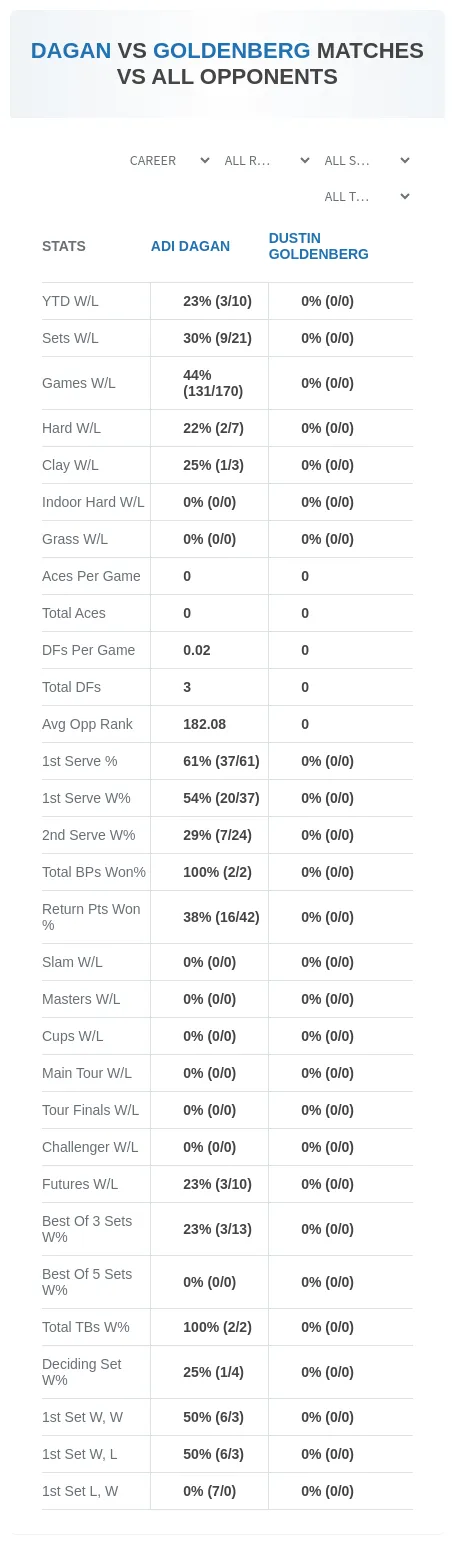 Adi Dagan Dustin Goldenberg Prediction Stats