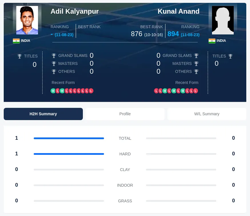 Kalyanpur Anand H2h Summary Stats