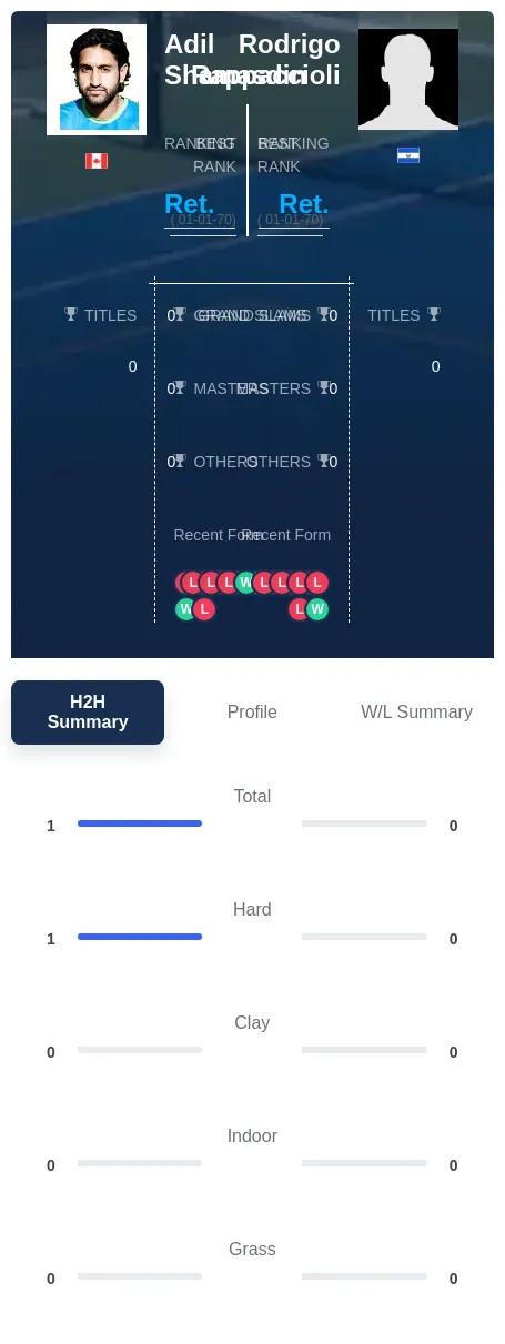 Shamasdin Rappaccioli H2h Summary Stats