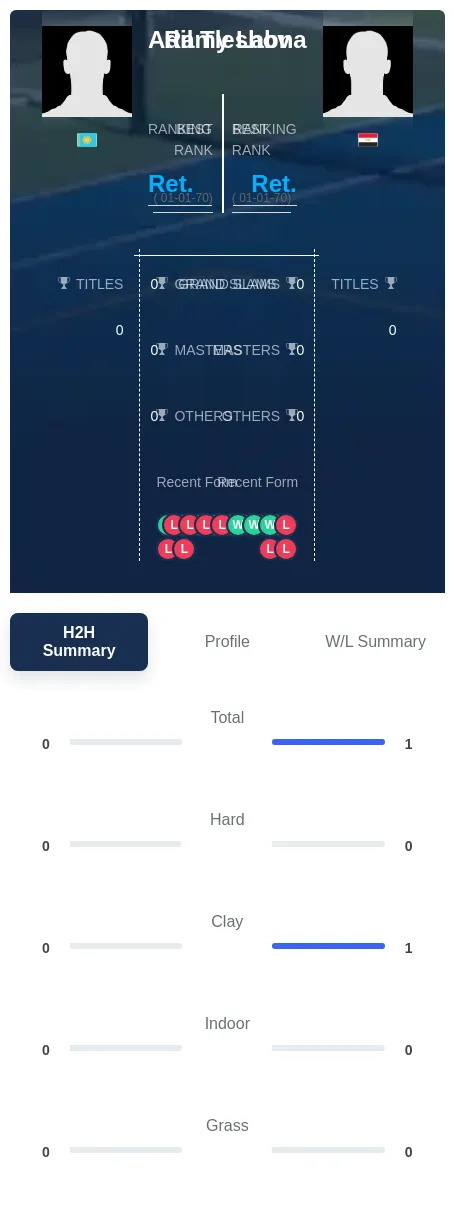 Labna Tleshov H2h Summary Stats