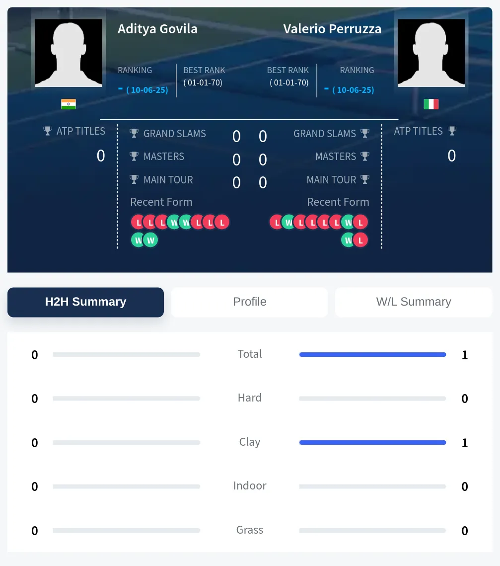 Govila Perruzza H2h Summary Stats