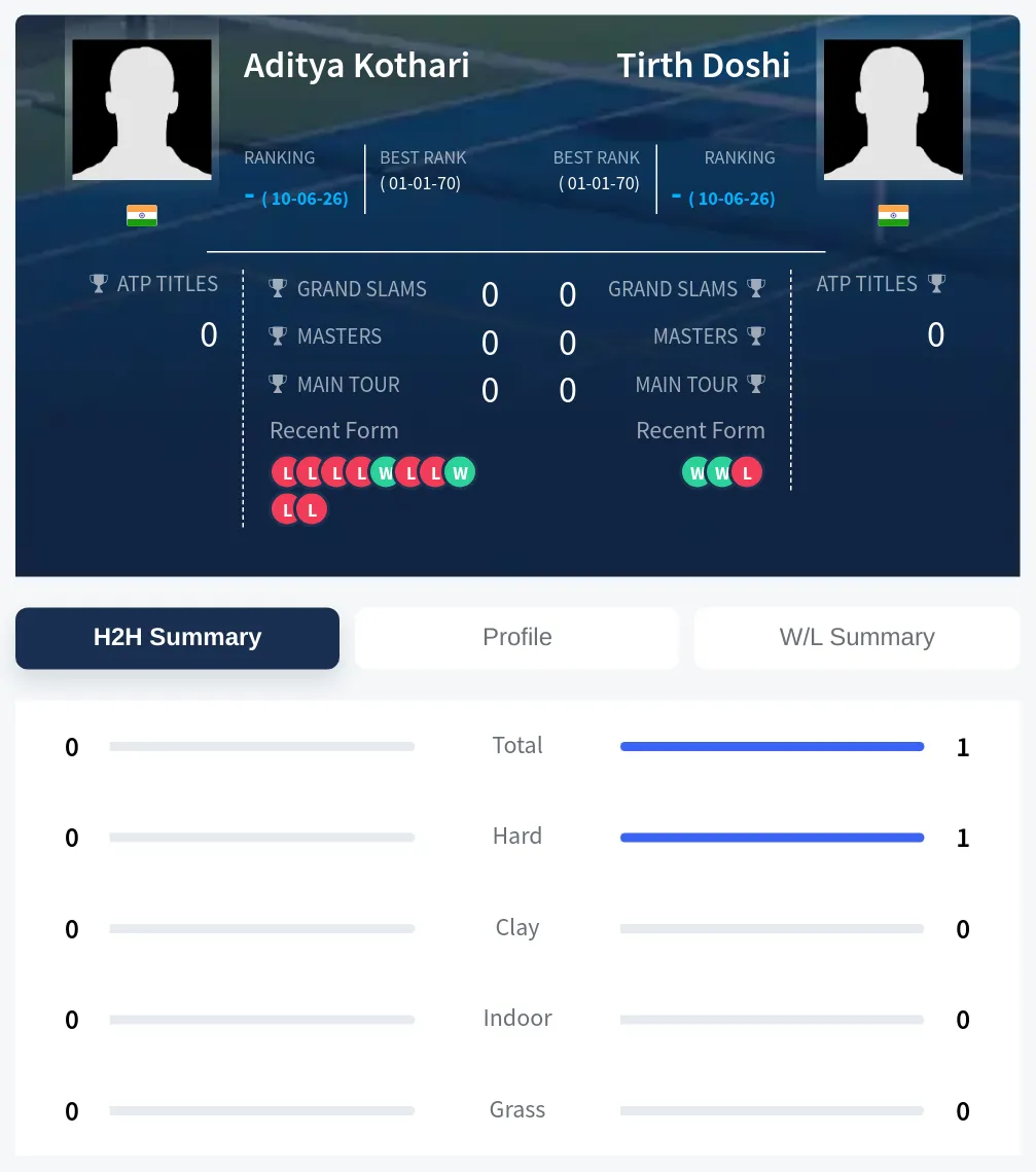 Doshi Kothari H2h Summary Stats