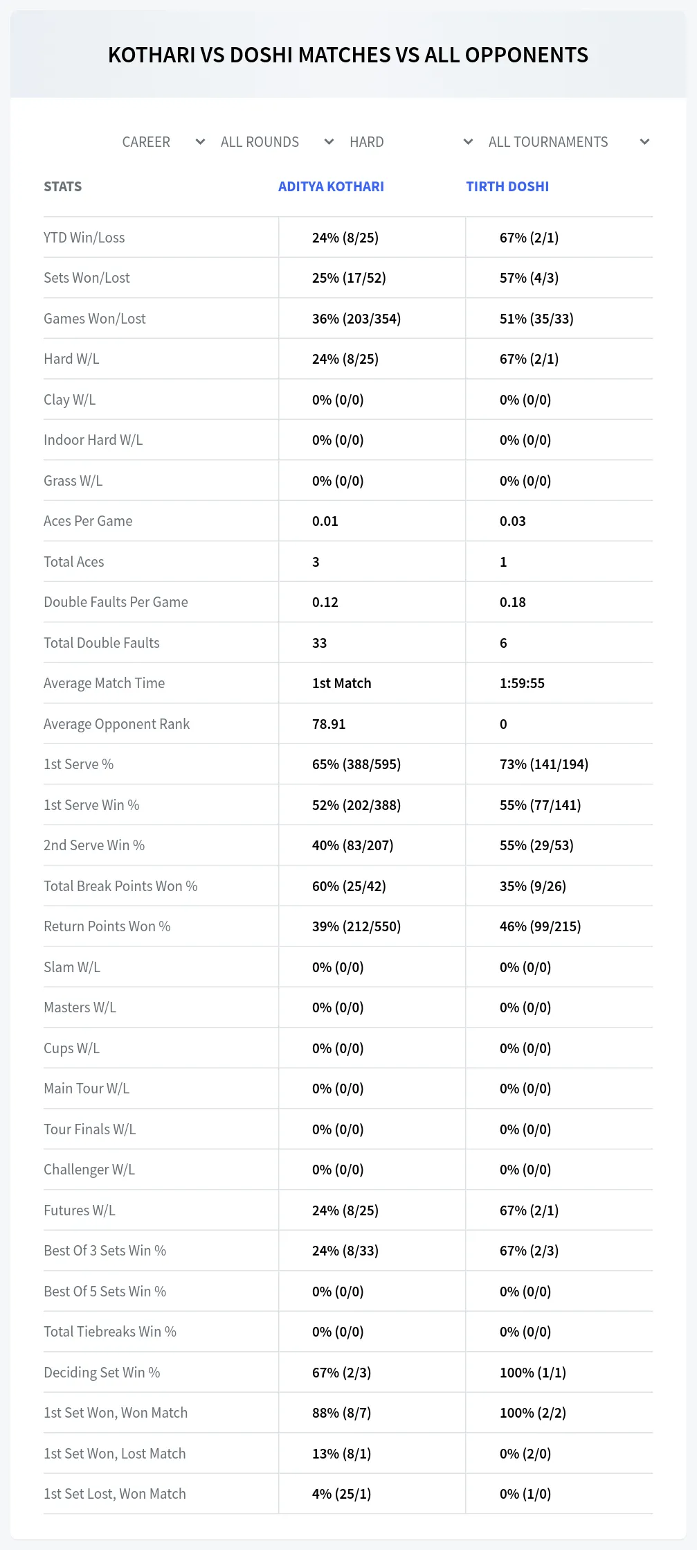 Tirth Doshi Aditya Kothari Prediction Stats