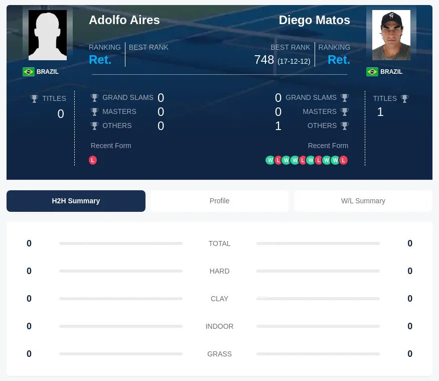 Matos Aires H2h Summary Stats