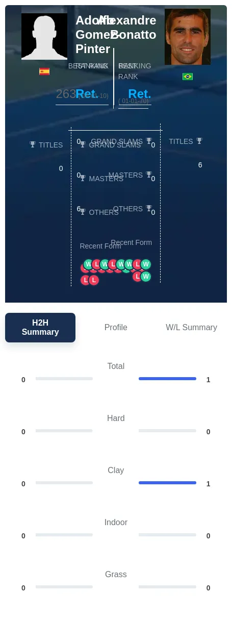 Gomez-Pinter Bonatto H2h Summary Stats