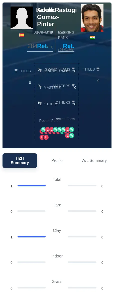 Gomez-Pinter Rastogi H2h Summary Stats