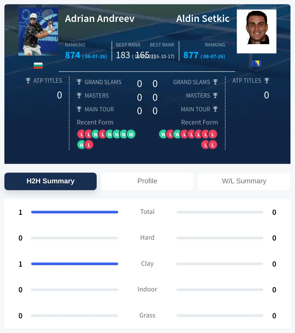 Andreev Setkic H2h Summary Stats
