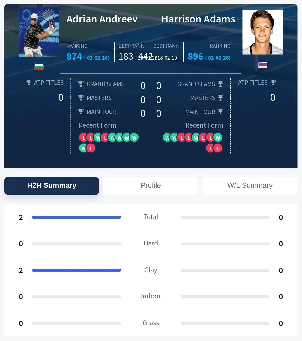 Andreev Adams H2h Summary Stats