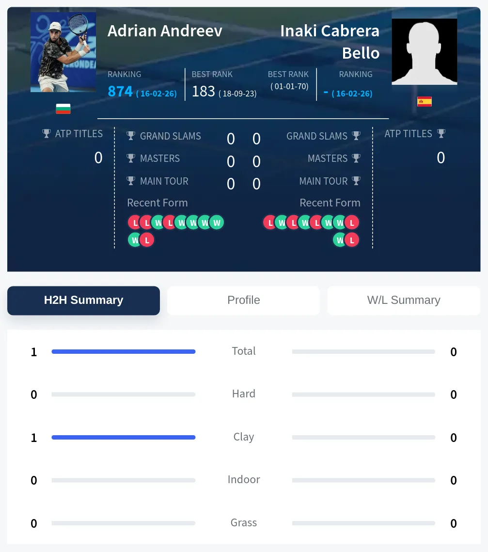 Andreev Bello H2h Summary Stats