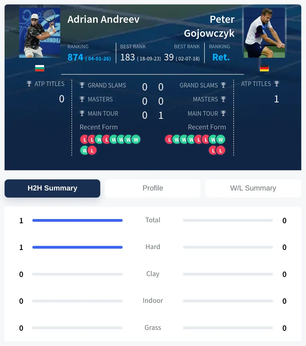 Andreev Gojowczyk H2h Summary Stats