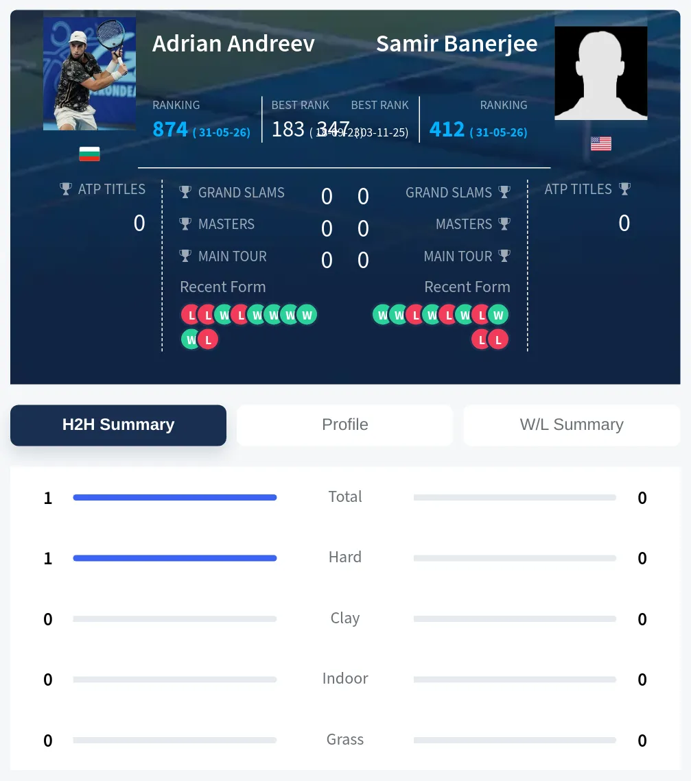 Andreev Banerjee H2h Summary Stats