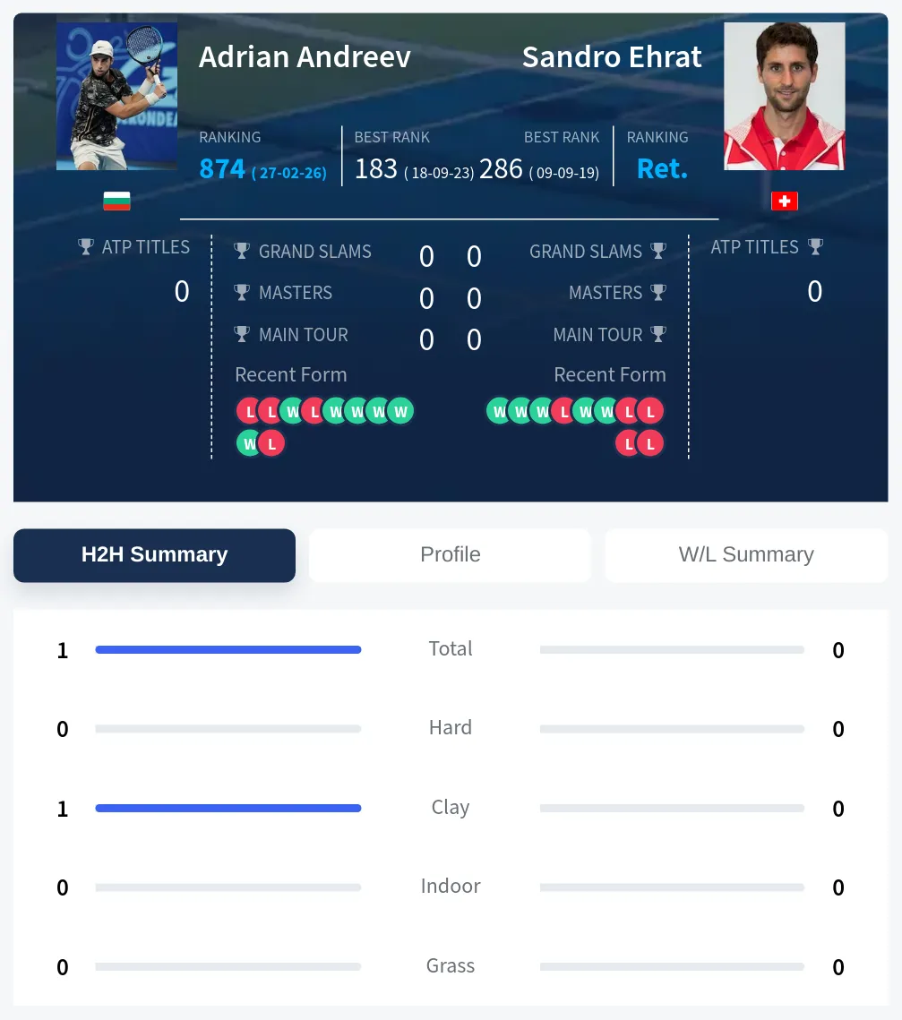 Andreev Ehrat H2h Summary Stats