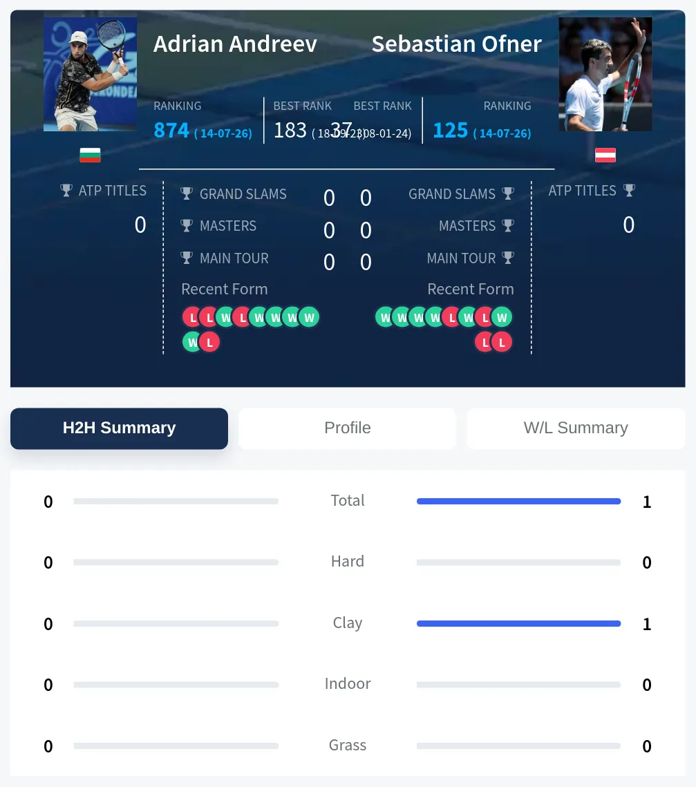 Ofner Andreev H2h Summary Stats