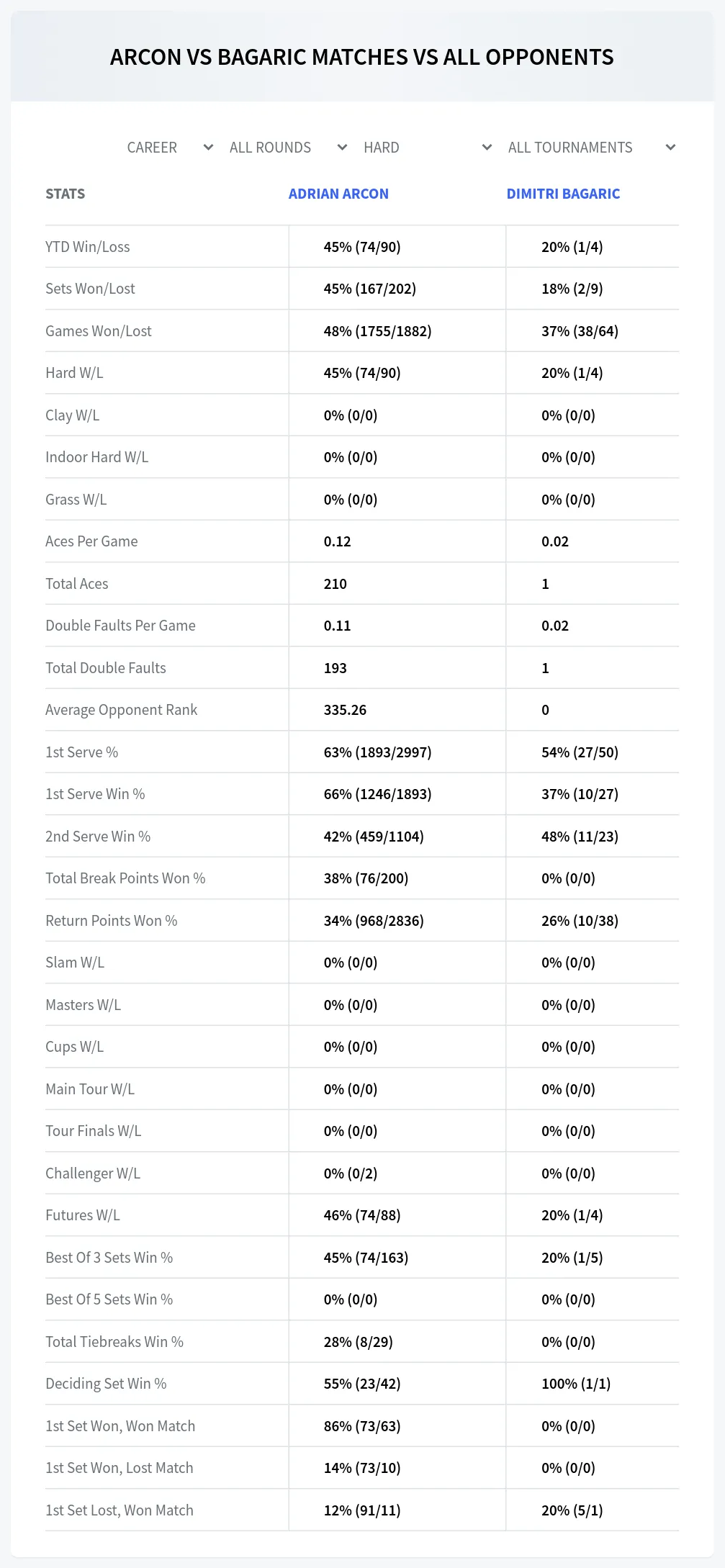 Adrian Arcon Dimitri Bagaric Prediction Stats