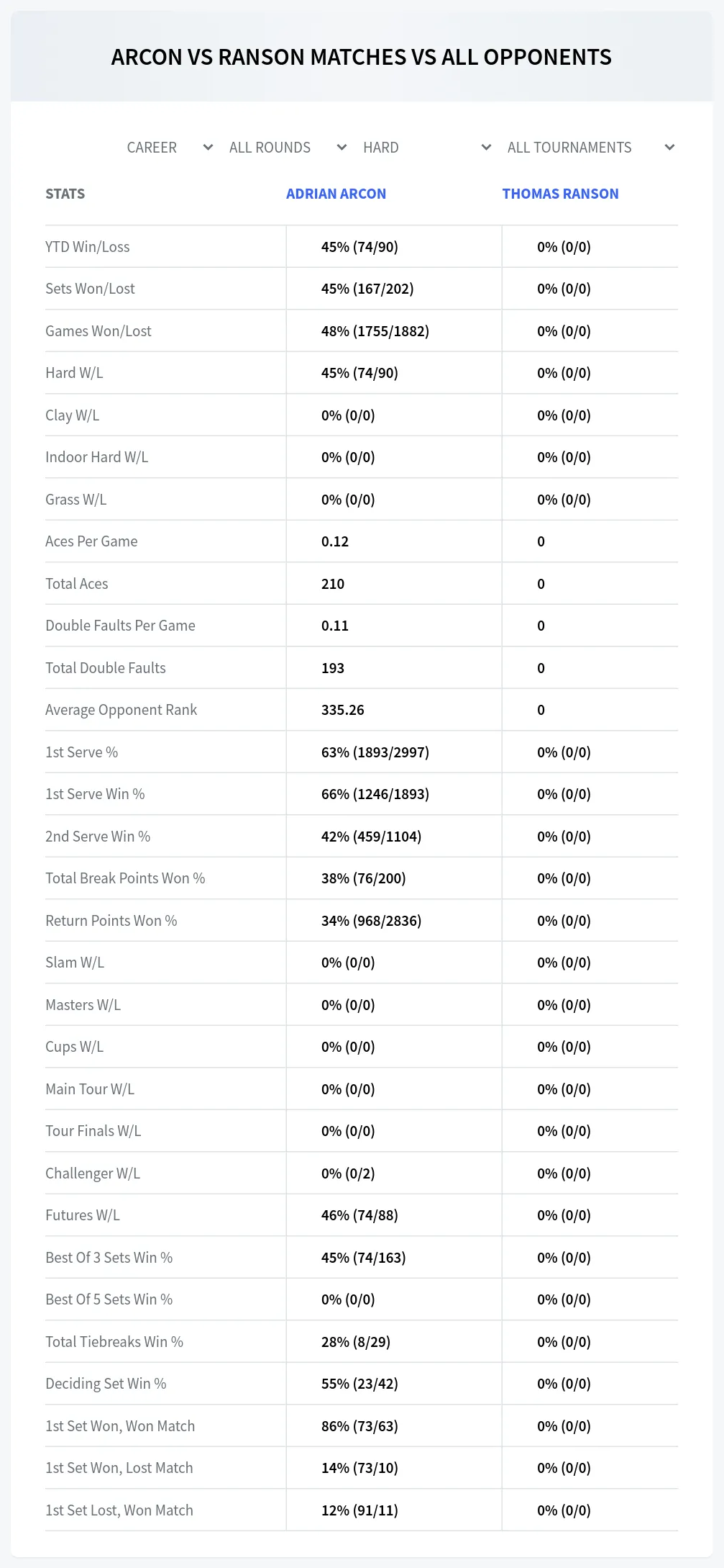 Adrian Arcon Thomas Ranson Prediction Stats