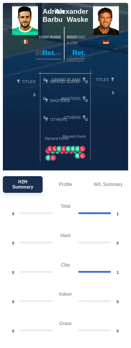 Barbu Waske H2h Summary Stats