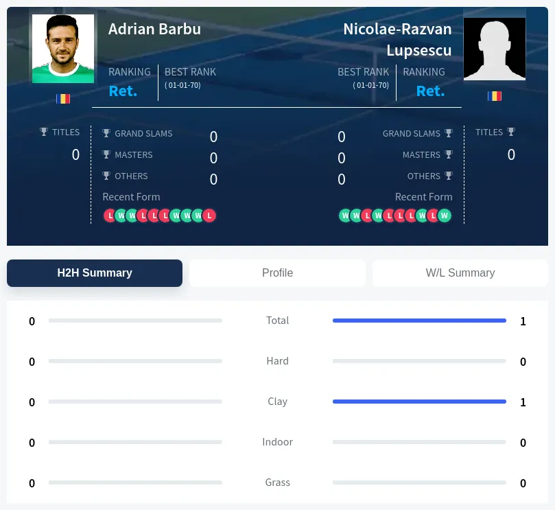 Barbu Lupsescu H2h Summary Stats