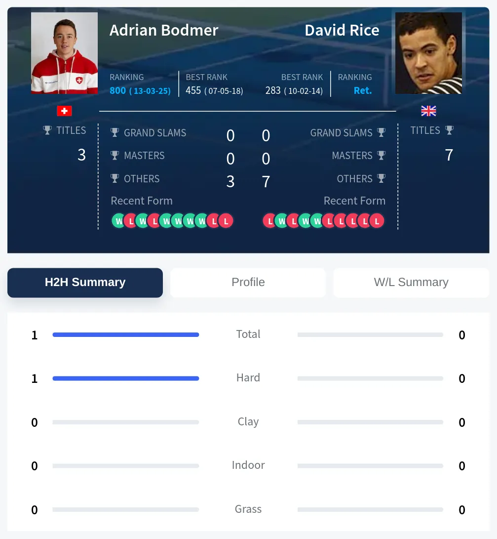 Bodmer Rice H2h Summary Stats