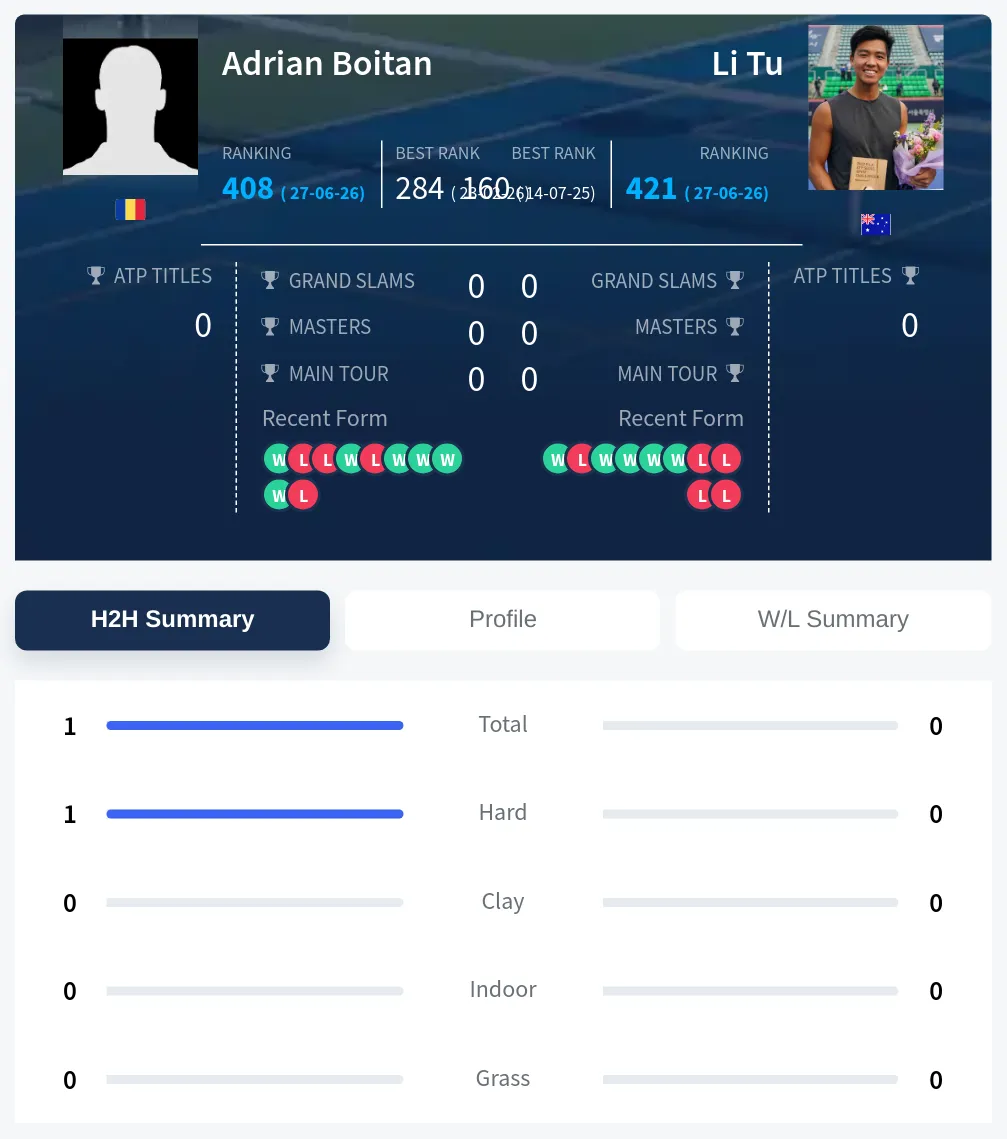 Boitan Tu H2h Summary Stats