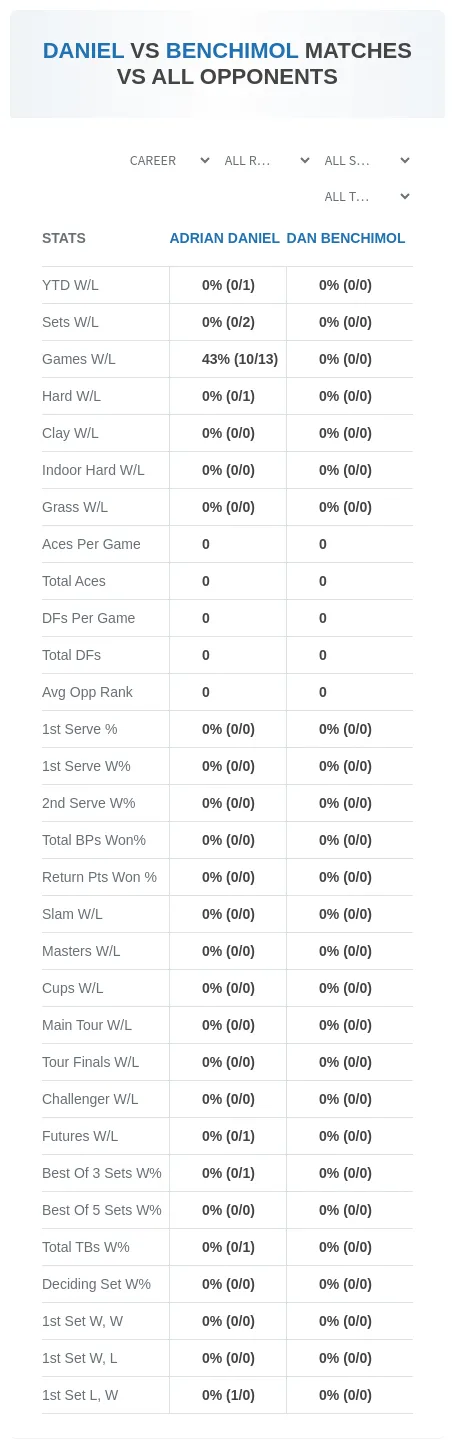 Adrian Daniel Dan Benchimol Prediction Stats