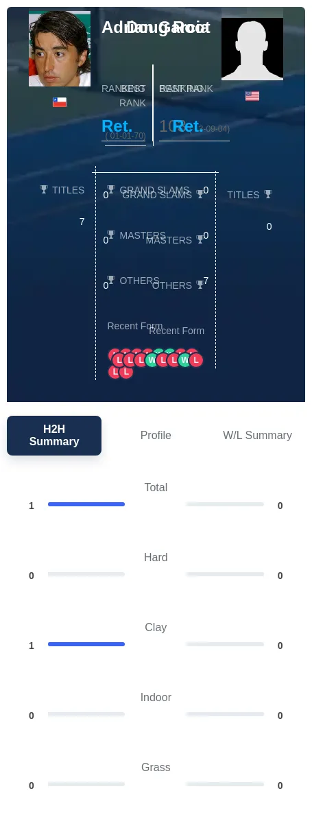 Root Garcia H2h Summary Stats