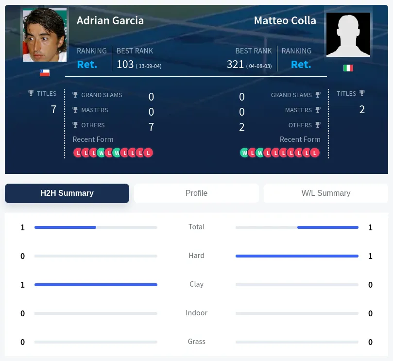 Garcia Colla H2h Summary Stats