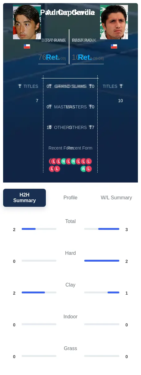 Garcia Capdeville H2h Summary Stats