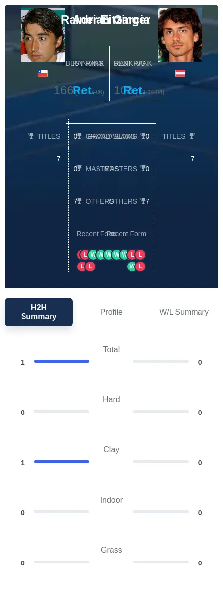 Garcia Eitzinger H2h Summary Stats