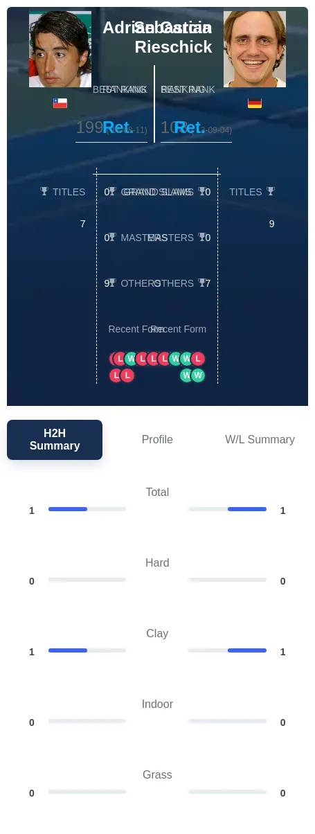 Garcia Rieschick H2h Summary Stats