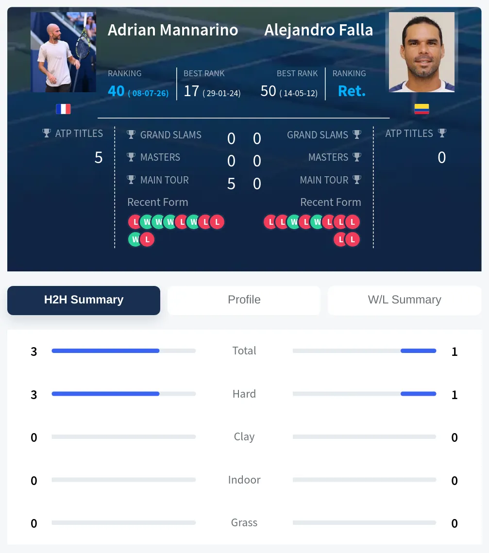 Mannarino Falla H2h Summary Stats