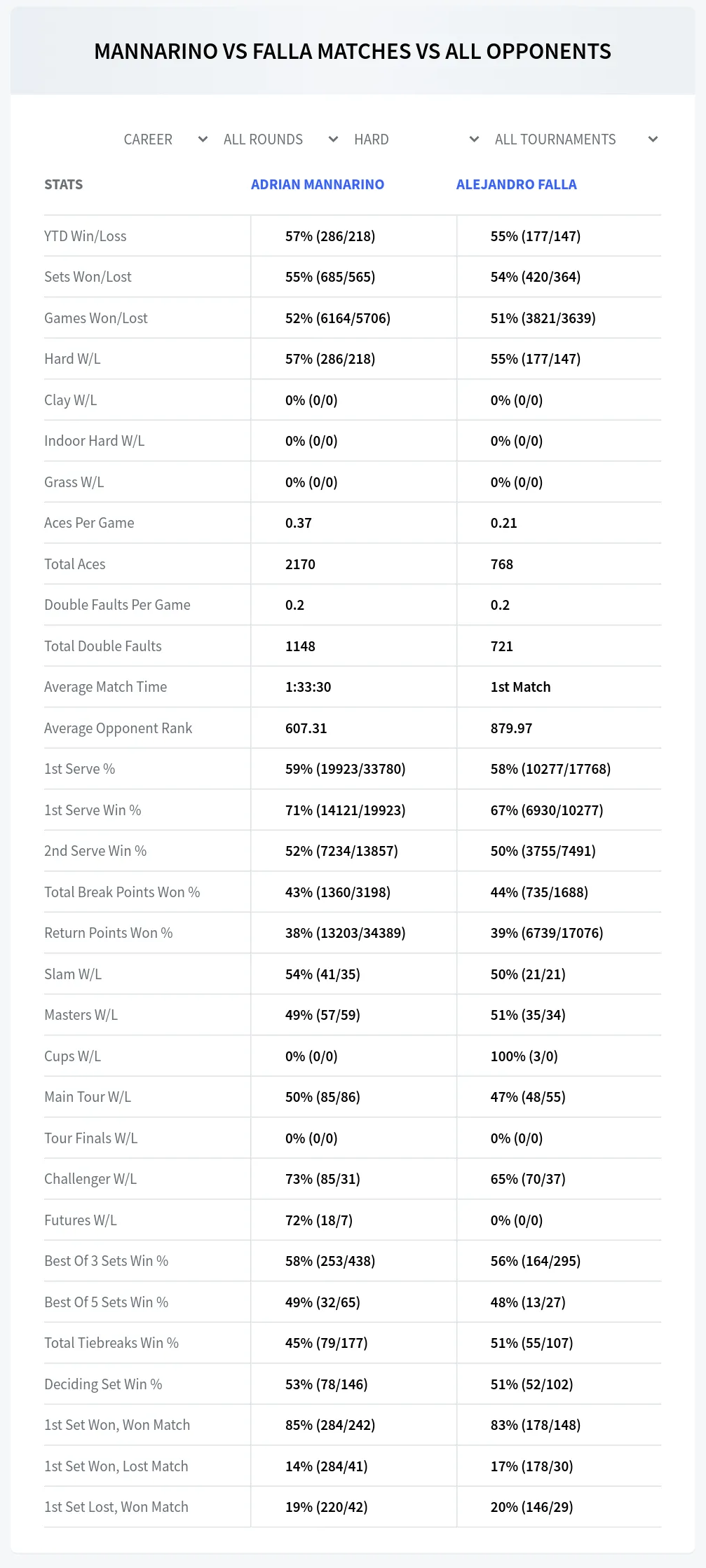Adrian Mannarino Alejandro Falla Prediction Stats