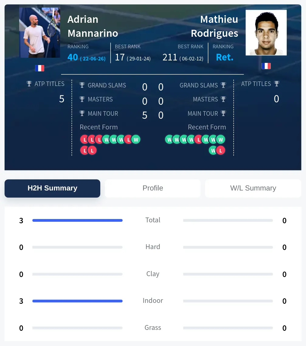 Mannarino Rodrigues H2h Summary Stats