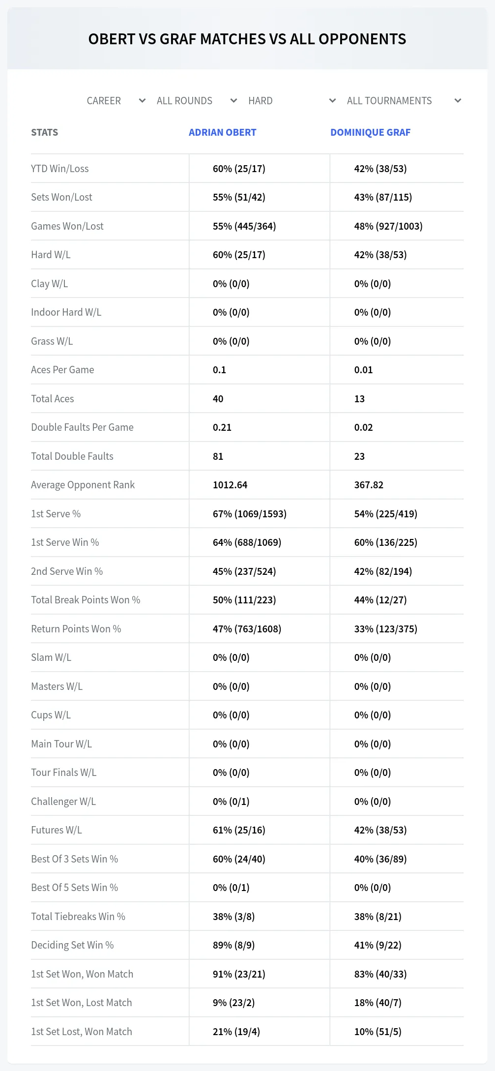 Adrian Obert Dominique Graf Prediction Stats