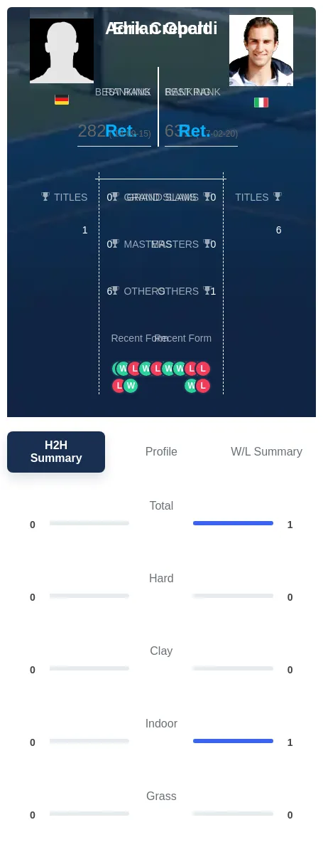 Crepaldi Obert H2h Summary Stats