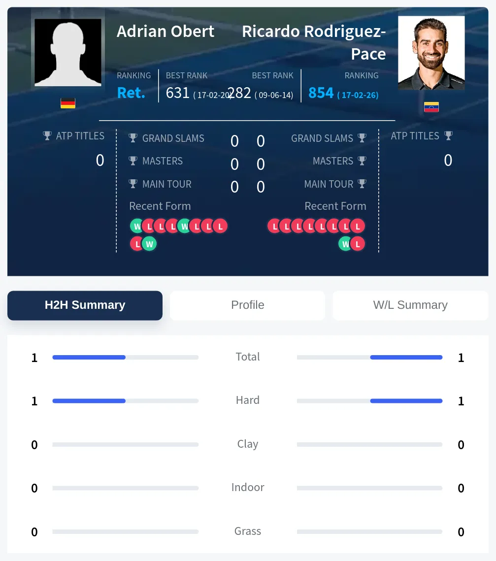 Rodriguez-Pace Obert H2h Summary Stats