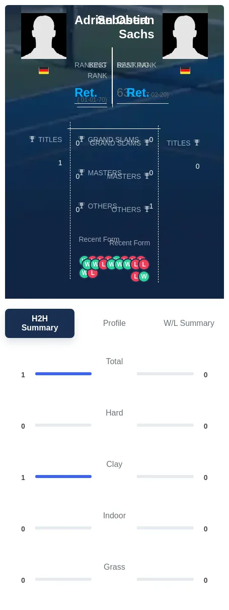 Obert Sachs H2h Summary Stats