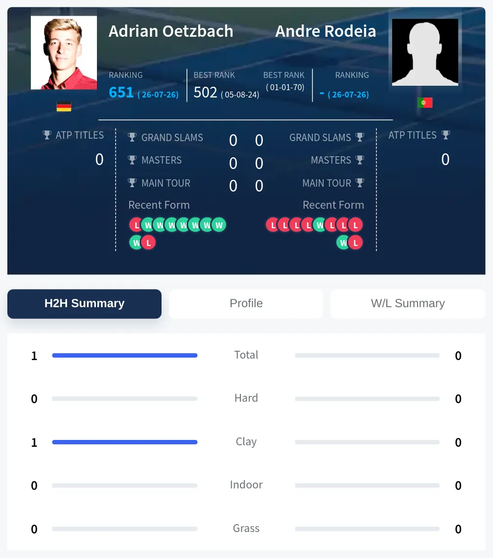 Rodeia Oetzbach H2h Summary Stats
