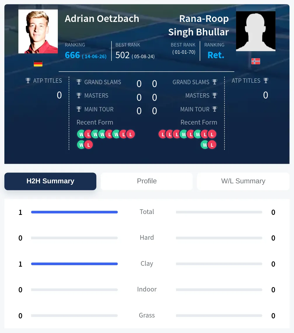 Oetzbach Bhullar H2h Summary Stats