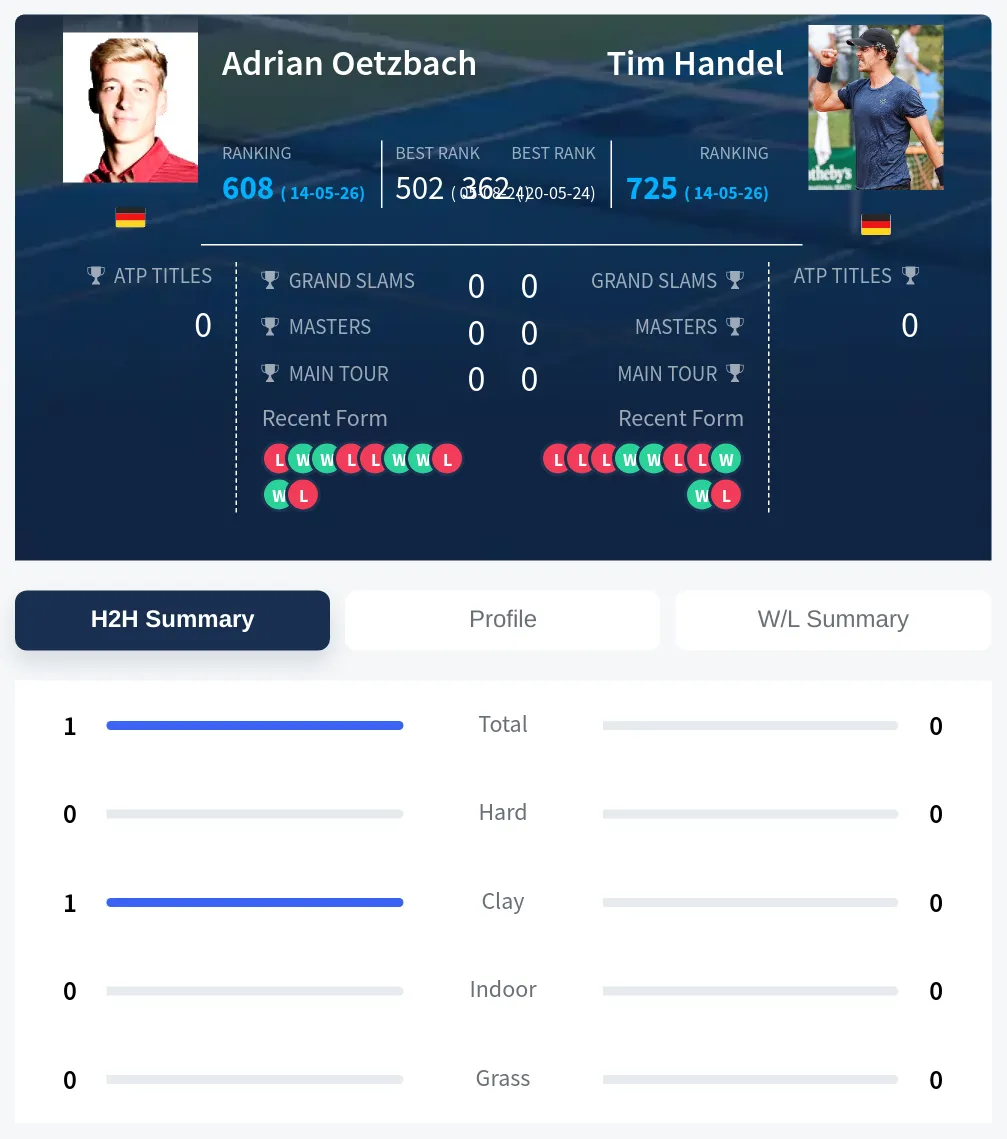 Oetzbach Handel H2h Summary Stats
