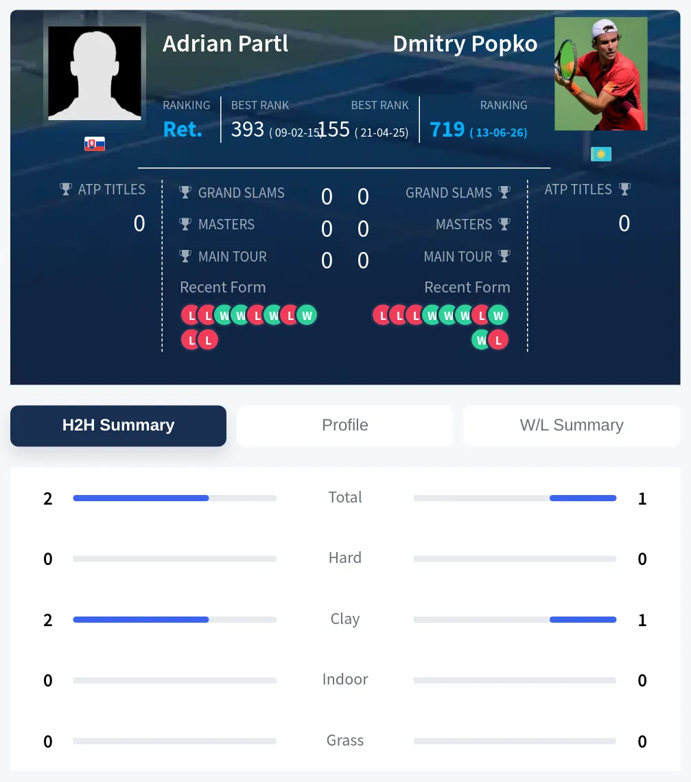 Partl Popko H2h Summary Stats