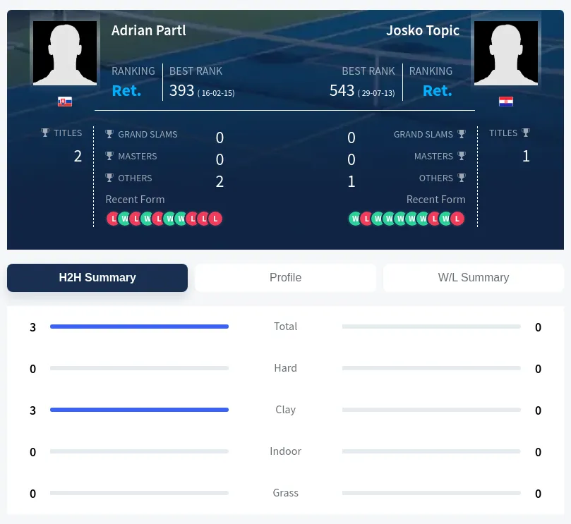 Partl Topic H2h Summary Stats